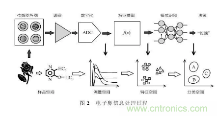 仿生傳感器的定義、原理、分類(lèi)及應(yīng)用