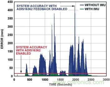 移動機器人自主工作需要哪些傳感器？