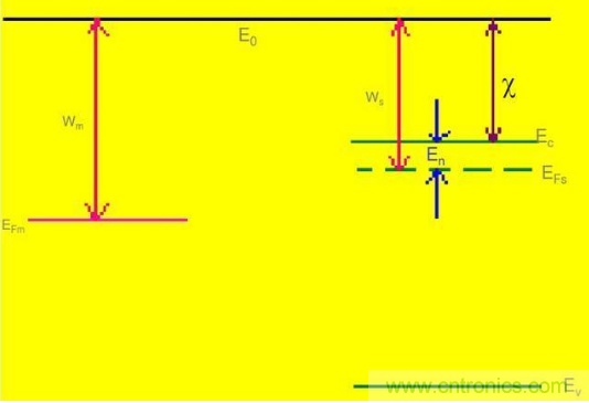 金屬與半導體接觸后是如何做到歐姆接觸的？