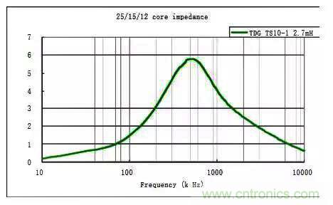 詳解EMC傳導(共模、差模)與輻射(近場、遠場) 知識