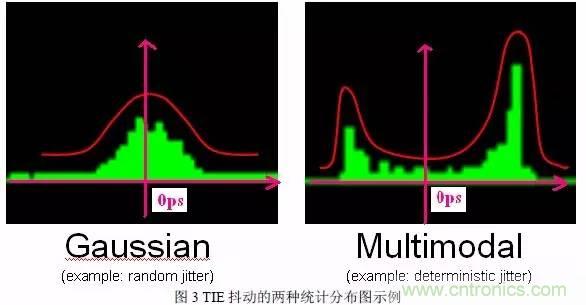 信號抖動的定義、分類及測量注意事項