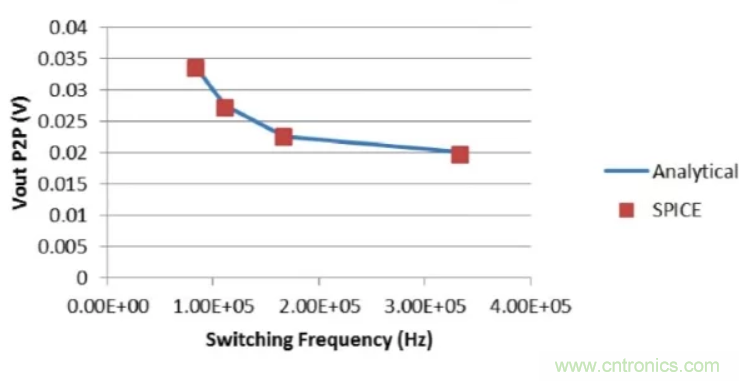 開關穩(wěn)壓器的頻率該如何選擇？