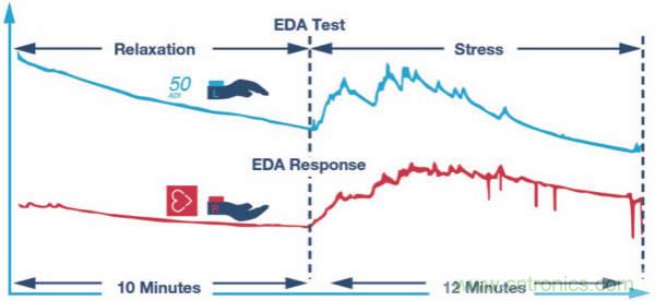 皮膚電活動測量系統(tǒng)的設計、開發(fā)與評估