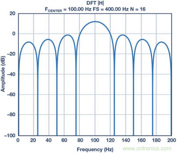 皮膚電活動測量系統(tǒng)的設計、開發(fā)與評估