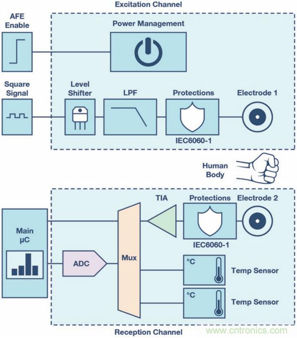 皮膚電活動測量系統(tǒng)的設計、開發(fā)與評估
