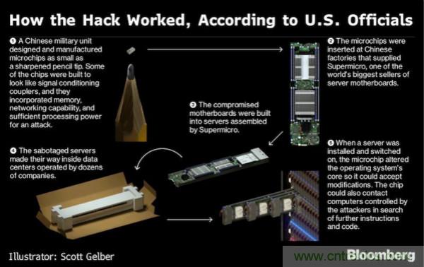 &ldquo;間諜芯片&rdquo;引發(fā)供應(yīng)鏈危機(jī)，中國如何應(yīng)對？