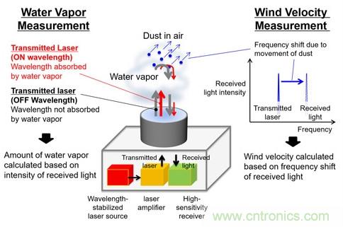 三菱電機新型激光雷達系統(tǒng)，能夠預(yù)測暴雨的爆發(fā)