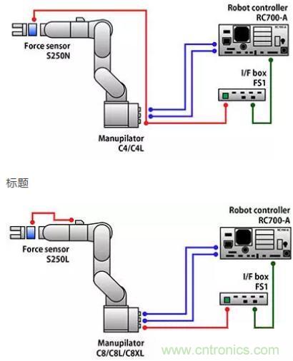由于感測技術(shù)不斷進(jìn)步，現(xiàn)在機(jī)器手臂能勝任的工作已越來越多元化