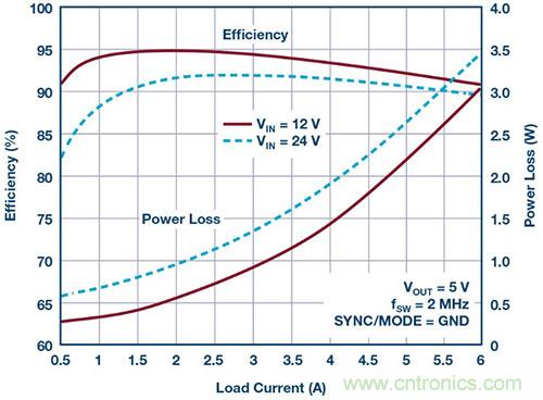 42 V、6 A（峰值7 A）、超低EMI輻射、高效率降壓型穩(wěn)壓器