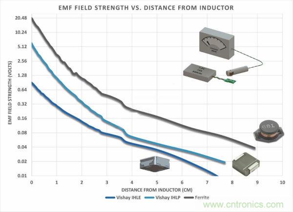 你知道EMI是怎樣產(chǎn)生的，但知道如何降低它嗎？