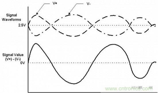 形象解讀差分信號，它比單端信號強在哪？