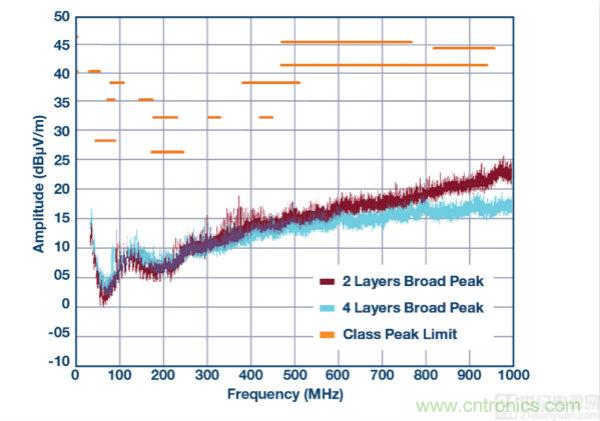 具 2.5 &mu;A 靜態(tài)電流和超低 EMI 輻射的 42 V、2 A/3 A 峰值同步降壓型穩(wěn)壓器
