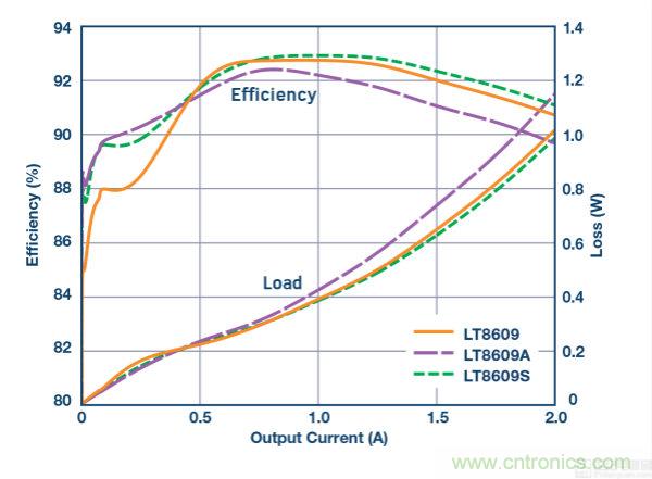 具 2.5 &mu;A 靜態(tài)電流和超低 EMI 輻射的 42 V、2 A/3 A 峰值同步降壓型穩(wěn)壓器