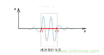 抗干擾濾波器有哪些？抗干擾濾波器工作原理、作用