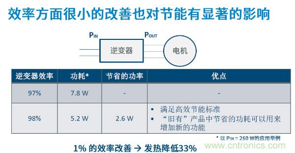 無刷電機IPM模塊存在哪些問題？高效逆變器驅(qū)動IC將取而代之？