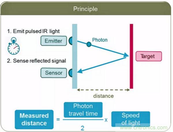 激光測(cè)距傳感器的原理及應(yīng)用，了解一下