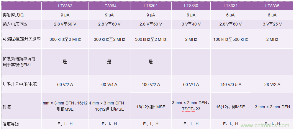 60 V和100 V、低IQ升壓、SEPIC、反相轉(zhuǎn)換器