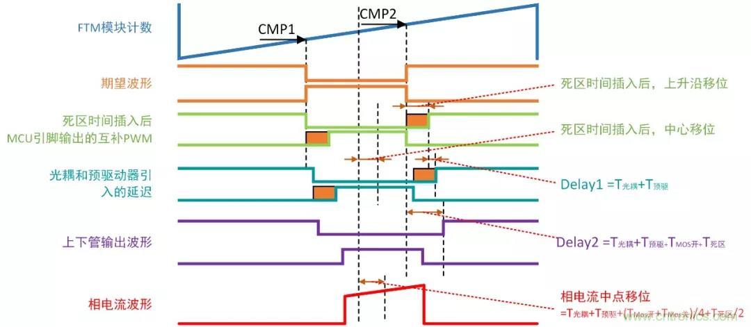 忽略了這個(gè)細(xì)節(jié)，F(xiàn)OC電流采樣當(dāng)然不準(zhǔn)