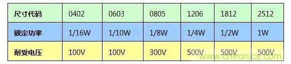 SMT厚膜電阻應(yīng)用時(shí)，應(yīng)注意哪些因素？