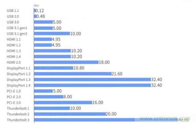 什么是高速串行與并行總線？