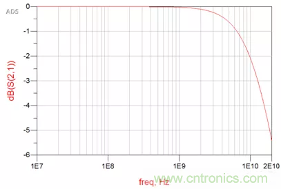 ESD器件對高速信號的影響是什么？