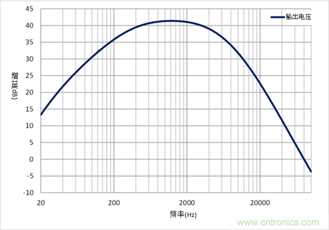 如何采用業(yè)界最小的運算放大器來設計麥克風電路？