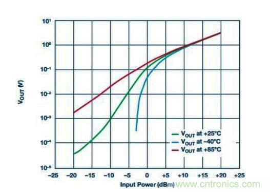 在RF檢波器中的二極管為何是不可替代的？