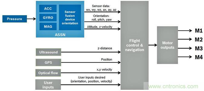 高性能MEMS傳感器，鑄造無人機(jī)強(qiáng)&ldquo;心&rdquo;