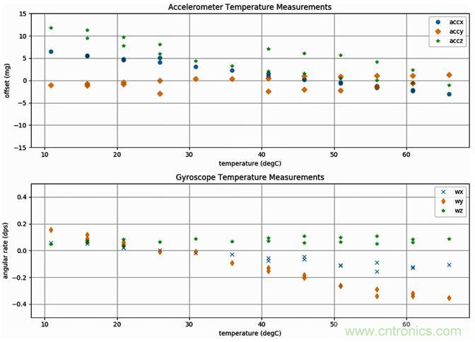 高性能MEMS傳感器，鑄造無人機(jī)強(qiáng)&ldquo;心&rdquo;