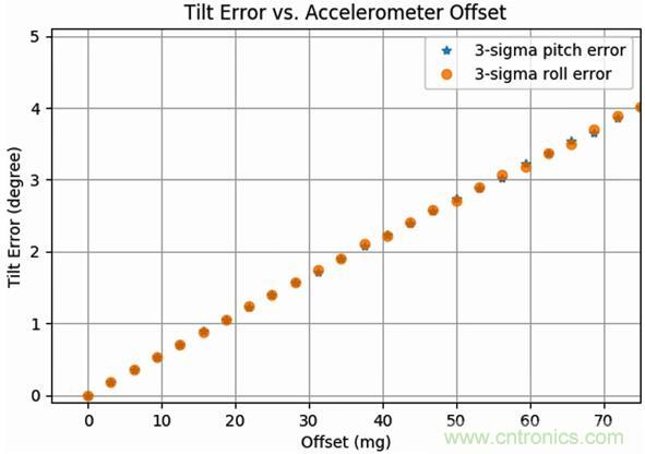 高性能MEMS傳感器，鑄造無人機(jī)強(qiáng)&ldquo;心&rdquo;
