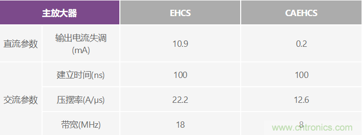 高精度、快速建立的大電流源