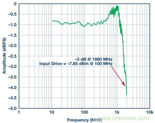 從直流到寬帶，模擬信號(hào)鏈設(shè)計(jì)不可忽略的&ldquo;共模&rdquo;
