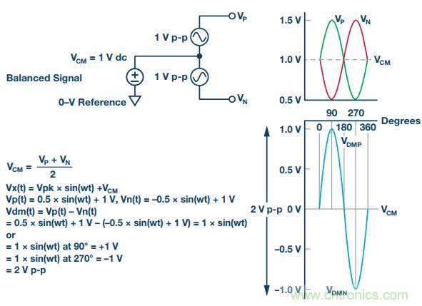 從直流到寬帶，模擬信號(hào)鏈設(shè)計(jì)不可忽略的&ldquo;共模&rdquo;