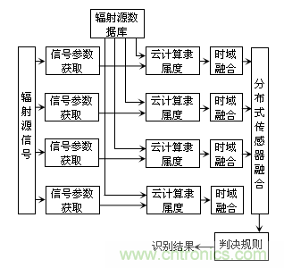 分布式傳感器輻射源的識別中&mdash;&mdash;云計算的應(yīng)用