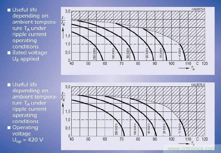 電解電容失效機理、壽命推算、防范質(zhì)量陷阱！