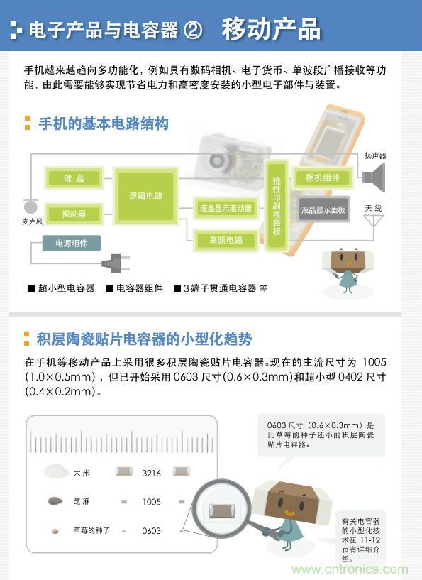 看漫畫，學電容