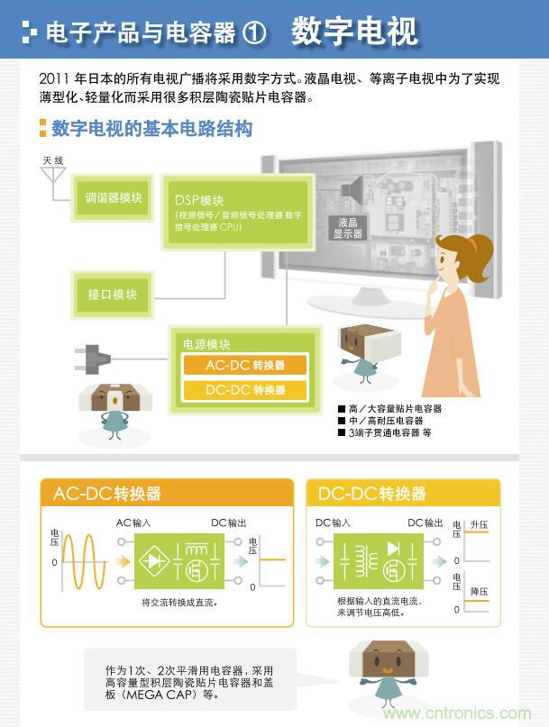 看漫畫，學電容