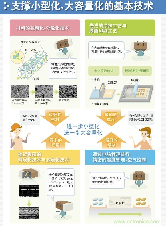 看漫畫，學電容