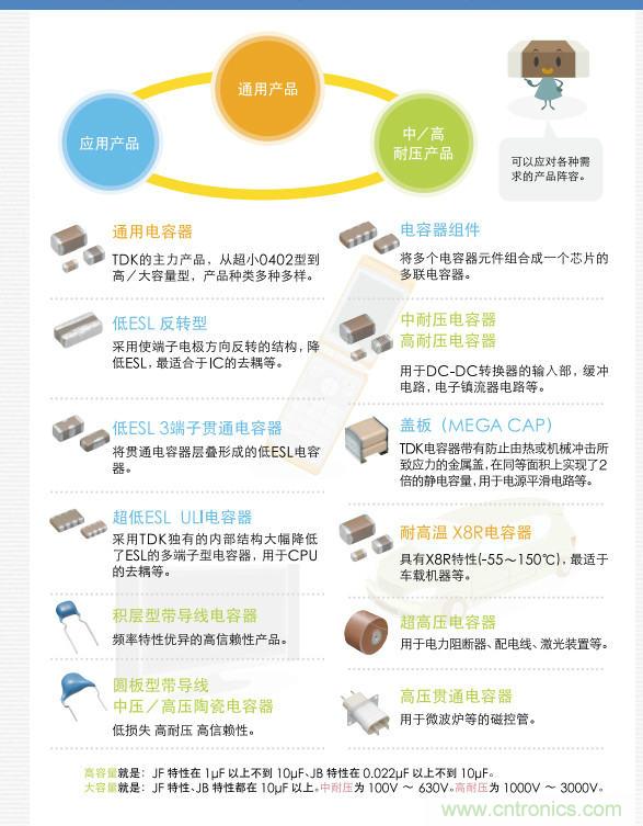 看漫畫，學電容