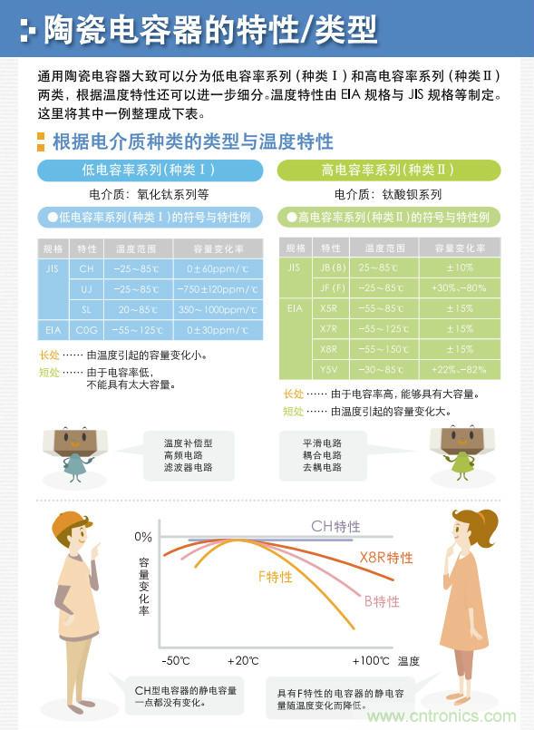 看漫畫，學電容