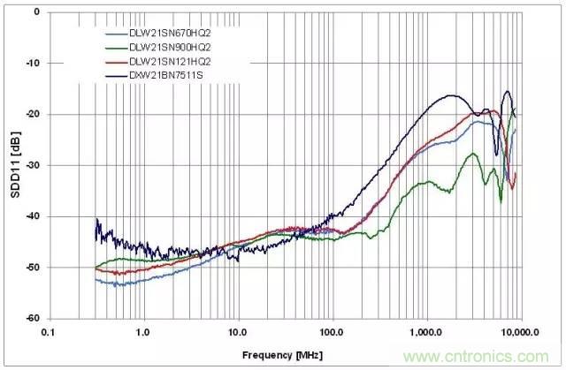 射頻回波損耗、反射系數(shù)、電壓駐波比、S參數(shù)的含義與關(guān)系
