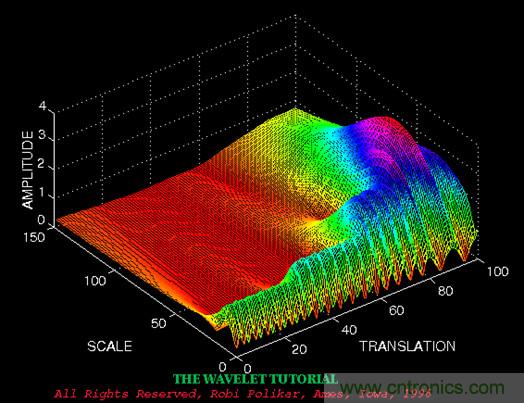 傅立葉分析和小波分析之間的關(guān)系？（通俗講解）