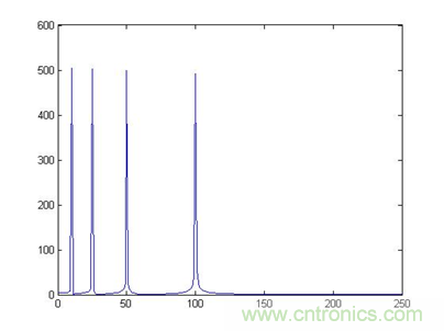 傅立葉分析和小波分析之間的關(guān)系？（通俗講解）