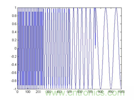 傅立葉分析和小波分析之間的關(guān)系？（通俗講解）
