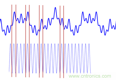傅立葉分析和小波分析之間的關(guān)系？（通俗講解）
