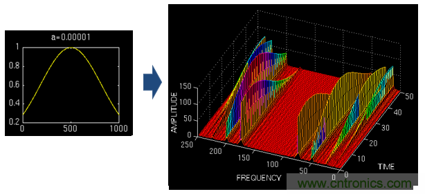 傅立葉分析和小波分析之間的關(guān)系？（通俗講解）