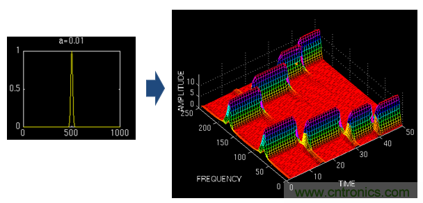 傅立葉分析和小波分析之間的關(guān)系？（通俗講解）
