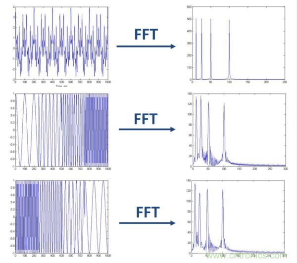 傅立葉分析和小波分析之間的關(guān)系？（通俗講解）