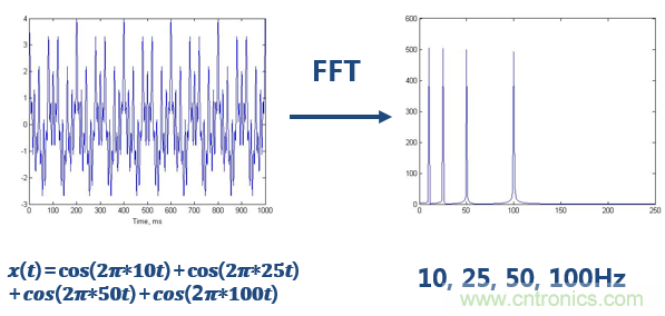傅立葉分析和小波分析之間的關(guān)系？（通俗講解）
