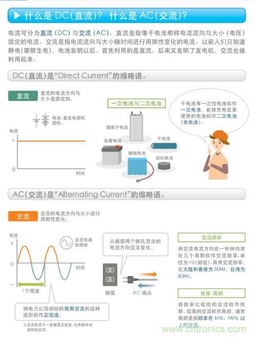 看漫畫，學電源